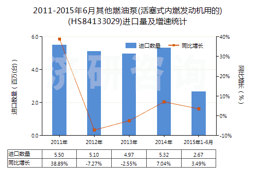 2011-2015年6月其他燃油泵(活塞式內(nèi)燃發(fā)動機(jī)用的)(HS84133029)進(jìn)口量及增速統(tǒng)計